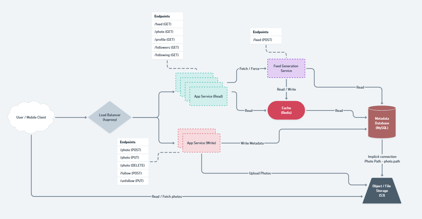 System Design - Instagram